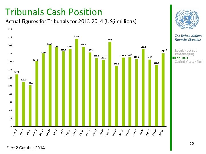 Tribunals Cash Position Actual Figures for Tribunals for 2013 -2014 (US$ millions) The United