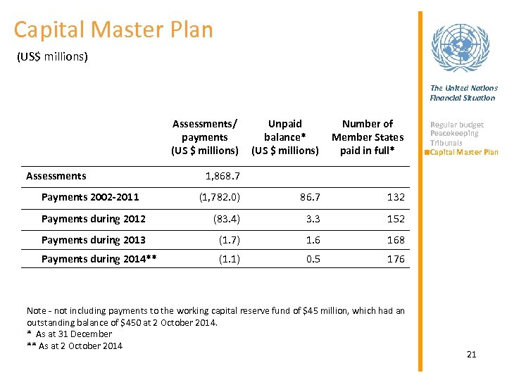 Capital Master Plan (US$ millions) The United Nations Financial Situation Assessments/ payments (US $