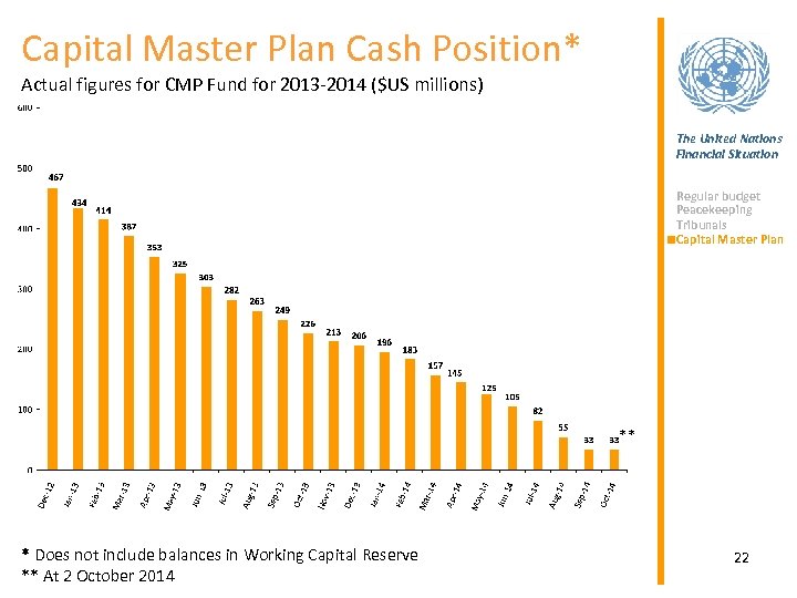 Capital Master Plan Cash Position* Actual figures for CMP Fund for 2013 -2014 ($US