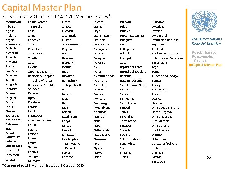 Capital Master Plan Fully paid at 2 October 2014: 176 Member States* Afghanistan Albania