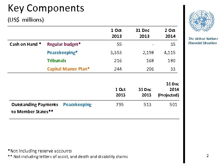 Key Components (US$ millions) 1 Oct 2013 Cash on Hand * Regular budget* 31