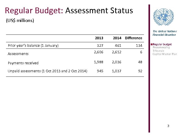 Regular Budget: Assessment Status (US$ millions) 2013 Prior year’s balance (1 January) 2014 Difference