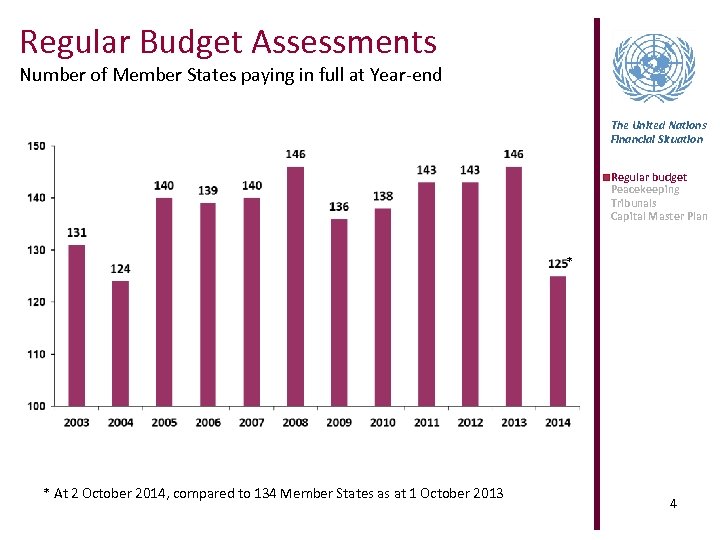Regular Budget Assessments Number of Member States paying in full at Year-end The United