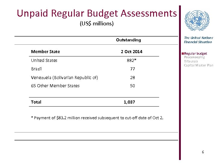 Unpaid Regular Budget Assessments (US$ millions) Outstanding Member State 2 Oct 2014 United States