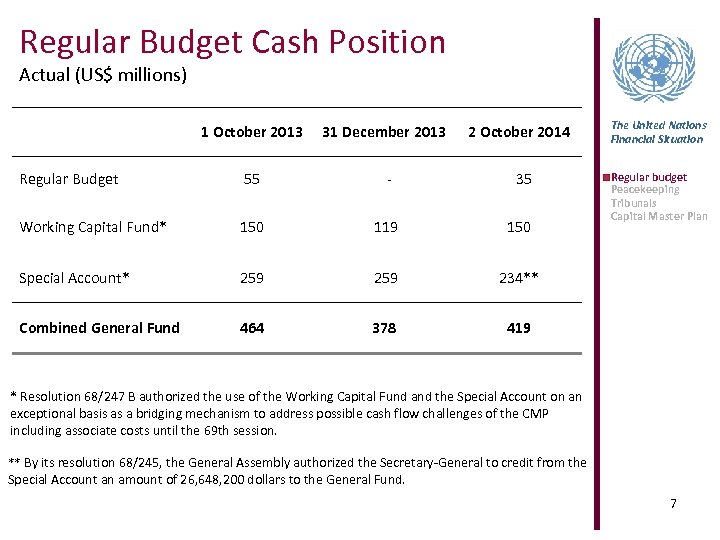 Regular Budget Cash Position Actual (US$ millions) 1 October 2013 31 December 2013 2
