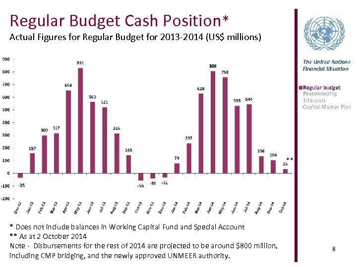 Regular Budget Cash Position* Actual Figures for Regular Budget for 2013 -2014 (US$ millions)