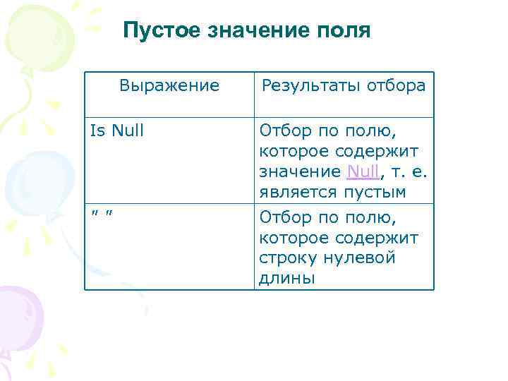 Пустое значение поля Выражение Результаты отбора Is Null Отбор по полю, которое содержит значение