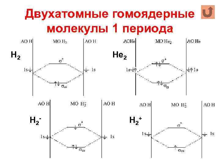 Двухатомные гомоядерные молекулы 1 периода Н 2 Не 2 Н 2 - Н 2+