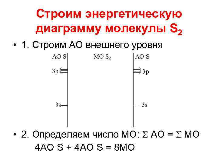 Строим энергетическую диаграмму молекулы S 2 • 1. Строим АО внешнего уровня • 2.