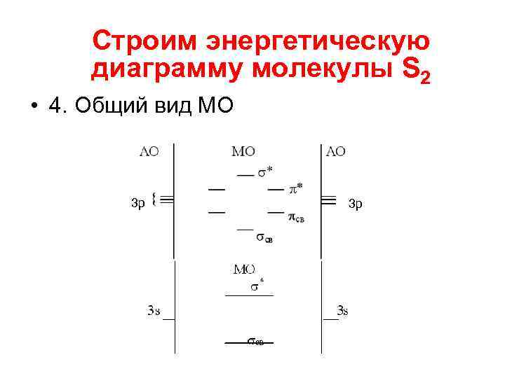 Строим энергетическую диаграмму молекулы S 2 • 4. Общий вид МО 3 р 3