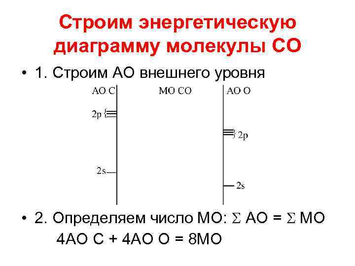 Cтроим энергетическую диаграмму молекулы СО • 1. Строим АО внешнего уровня • 2. Определяем
