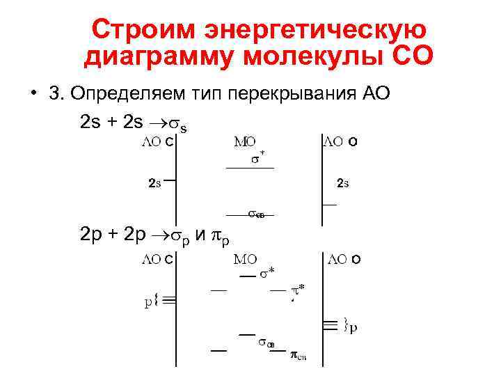 Строим энергетическую диаграмму молекулы СО • 3. Определяем тип перекрывания АО 2 s +