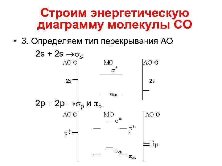 Энергетическая диаграмма молекулы со