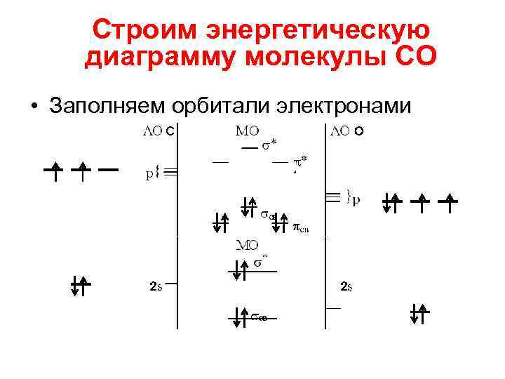 Строим энергетическую диаграмму молекулы СО • Заполняем орбитали электронами 