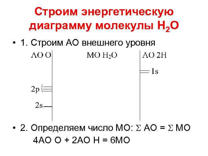 Строим энергетическую диаграмму молекулы Н 2 О • 1. Строим АО внешнего уровня •