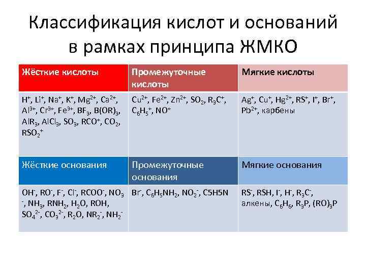 Классификация кислот и оснований в рамках принципа ЖМКО Жёсткие кислоты Промежуточные кислоты Мягкие кислоты