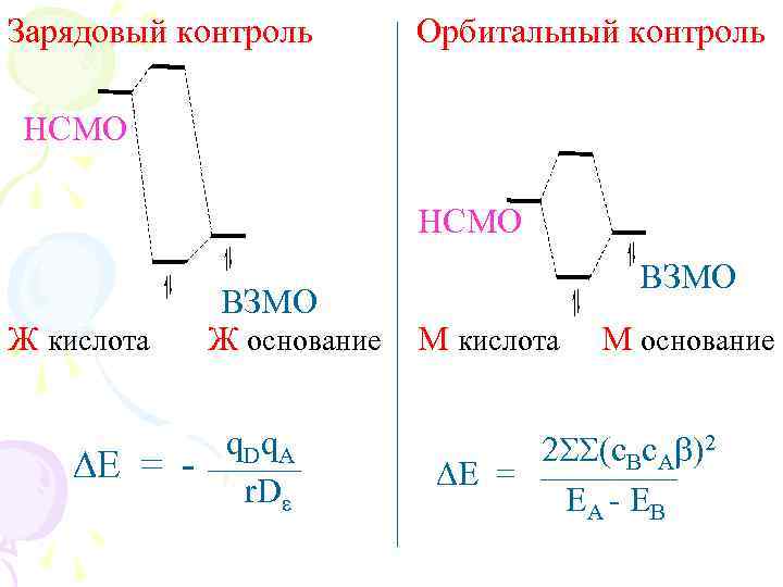 Зарядовый контроль Орбитальный контроль НСМО Ж кислота ВЗМО Ж основание q. Dq. A DE
