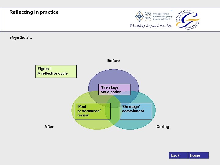 Reflecting in practice Working in partnership Page 2 of 2… Before Figure 1 A