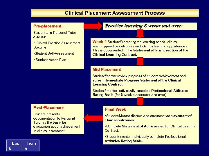 Clinical Placement Assessment Process Pre-placement Practice learning 6 weeks and over: Student and Personal
