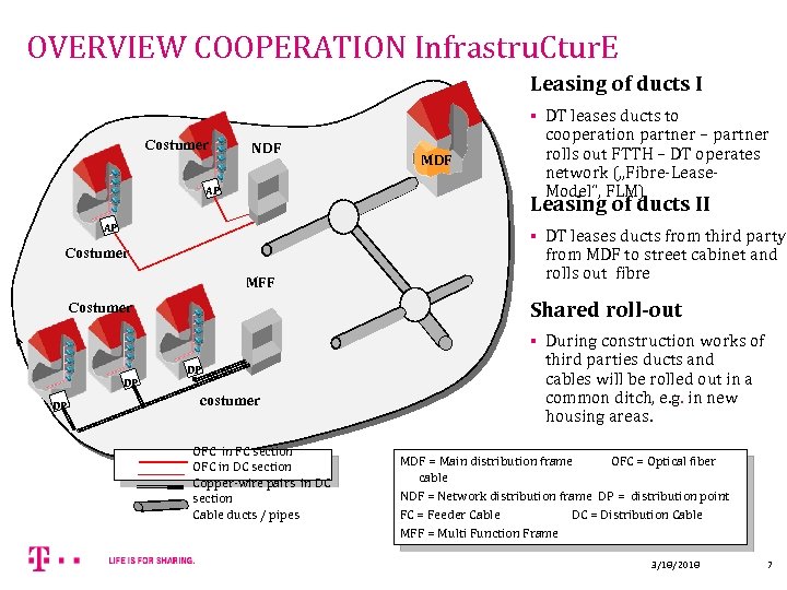 OVERVIEW COOPERATION Infrastru. Ctur. E Leasing of ducts I § Costumer NDF AP MDF