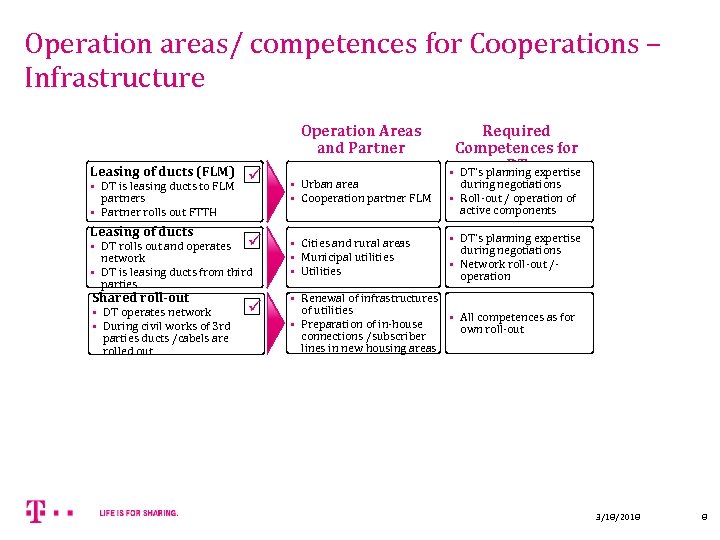 Operation areas/ competences for Cooperations – Infrastructure Operation Areas and Partner Leasing of ducts