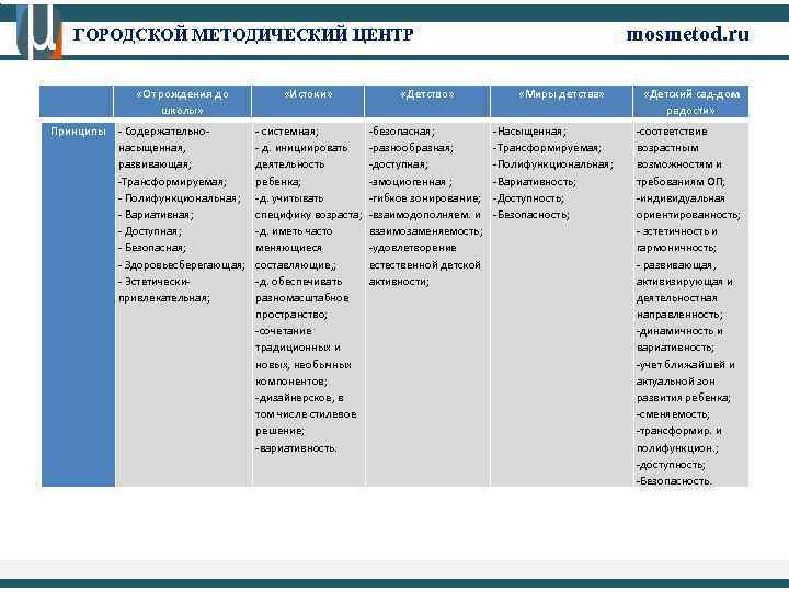 mosmetod. ru ГОРОДСКОЙ МЕТОДИЧЕСКИЙ ЦЕНТР «От рождения до школы» «Истоки» «Детство» Принципы - Содержательнонасыщенная,