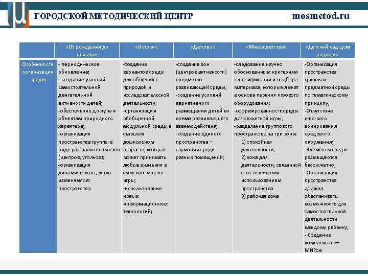 mosmetod. ru ГОРОДСКОЙ МЕТОДИЧЕСКИЙ ЦЕНТР «От рождения до школы» «Истоки» Особенности - периодическое -создание