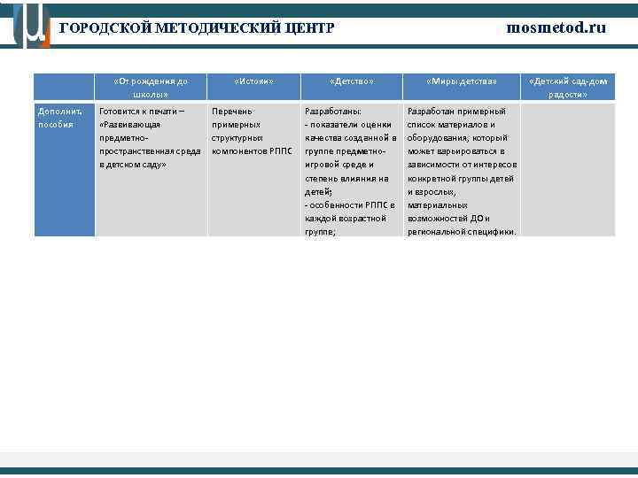 mosmetod. ru ГОРОДСКОЙ МЕТОДИЧЕСКИЙ ЦЕНТР Дополнит. пособия «От рождения до школы» «Истоки» «Детство» Готовится