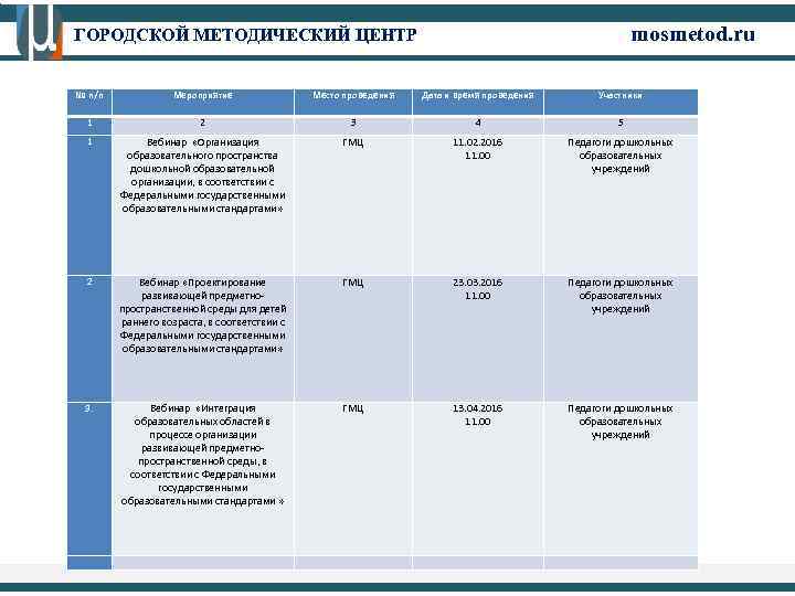 mosmetod. ru ГОРОДСКОЙ МЕТОДИЧЕСКИЙ ЦЕНТР № п/п Мероприятие Место проведения Дата и время проведения