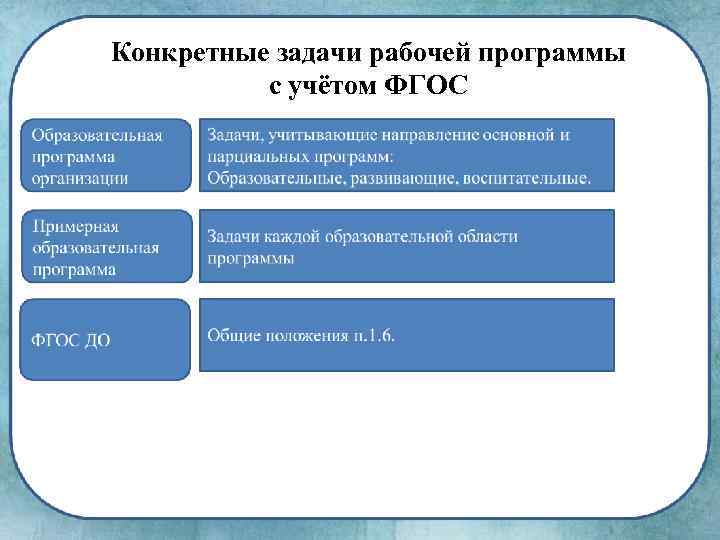 Конкретные задачи рабочей программы с учётом ФГОС 