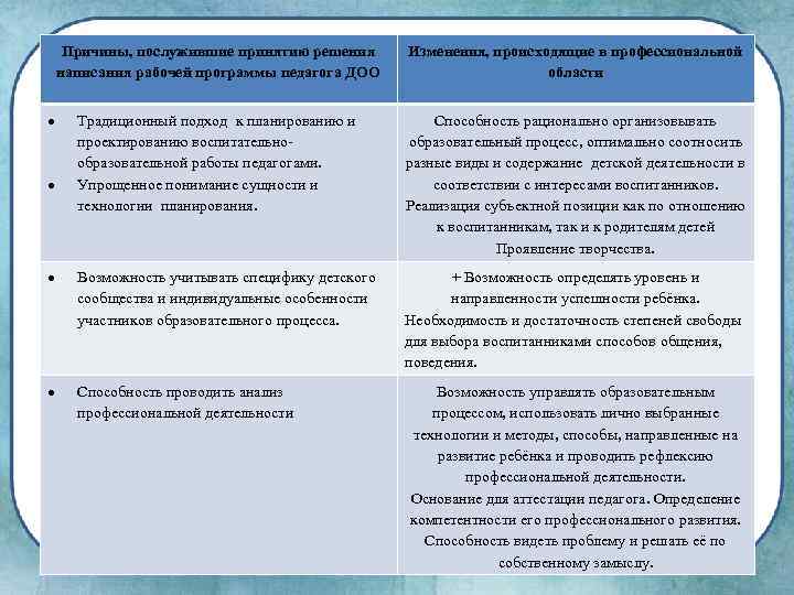 Причины, послужившие принятию решения написания рабочей программы педагога ДОО Изменения, происходящие в профессиональной области