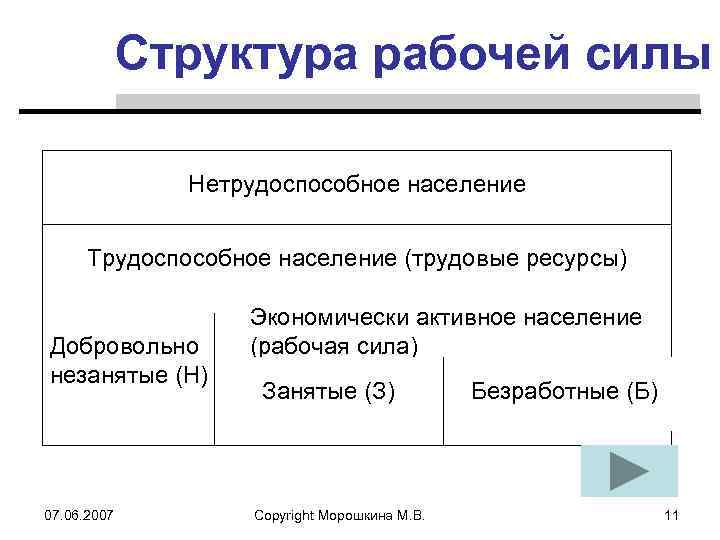 Структура рабочей силы Нетрудоспособное население Трудоспособное население (трудовые ресурсы) Добровольно незанятые (Н) 07. 06.