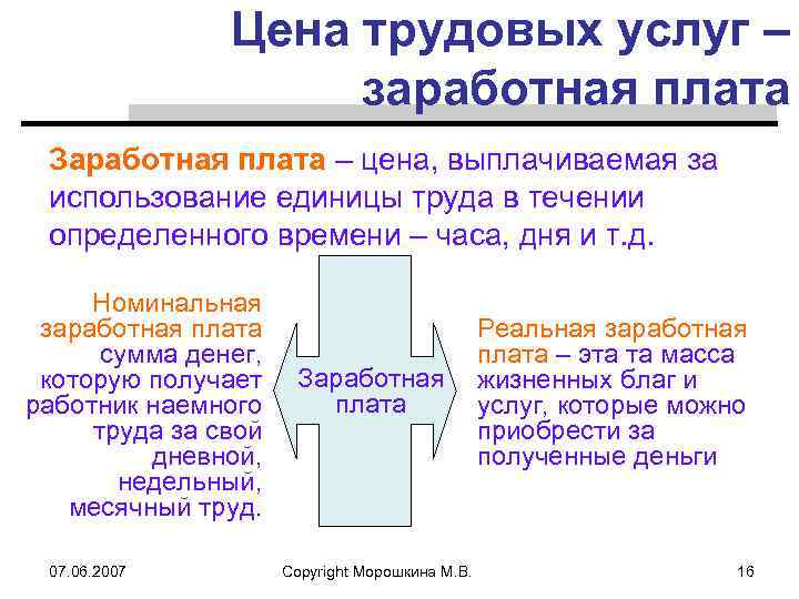 Цена трудовых услуг – заработная плата Заработная плата – цена, выплачиваемая за использование единицы