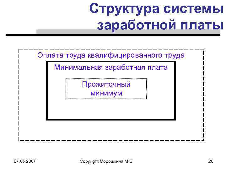 Структура системы заработной платы Оплата труда квалифицированного труда Минимальная заработная плата Прожиточный минимум 07.