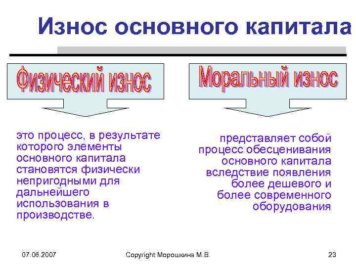 Износ основного капитала это процесс, в результате которого элементы основного капитала становятся физически непригодными