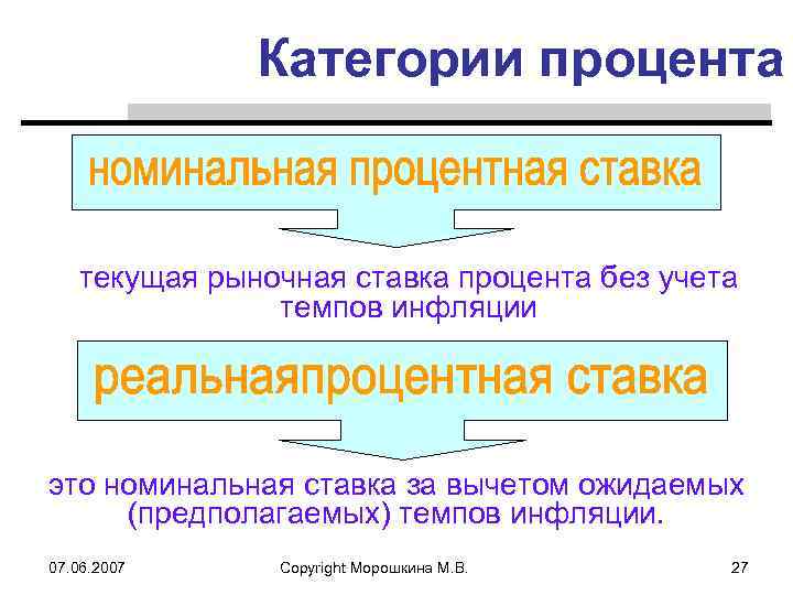 Категории процента текущая рыночная ставка процента без учета темпов инфляции это номинальная ставка за