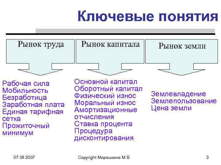 Ключевые понятия Рынок труда Рабочая сила Мобильность Безработица Заработная плата Единая тарифная сетка Прожиточный