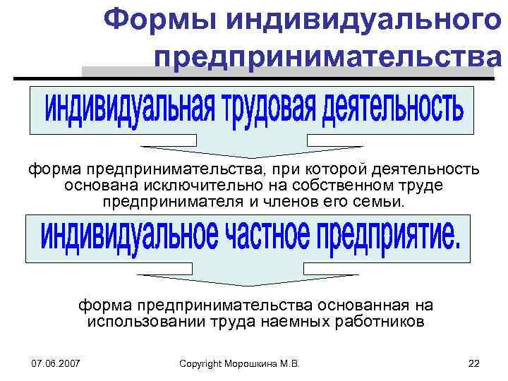 Формы индивидуального предпринимательства форма предпринимательства, при которой деятельность основана исключительно на собственном труде предпринимателя