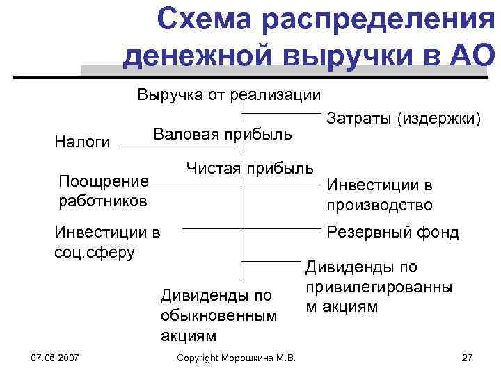 Распределения денежных фондов. Схема распределения инвестиций. Резервные фонды схема. Инвестиции фактор производства. Профайл схема распределения препарата.