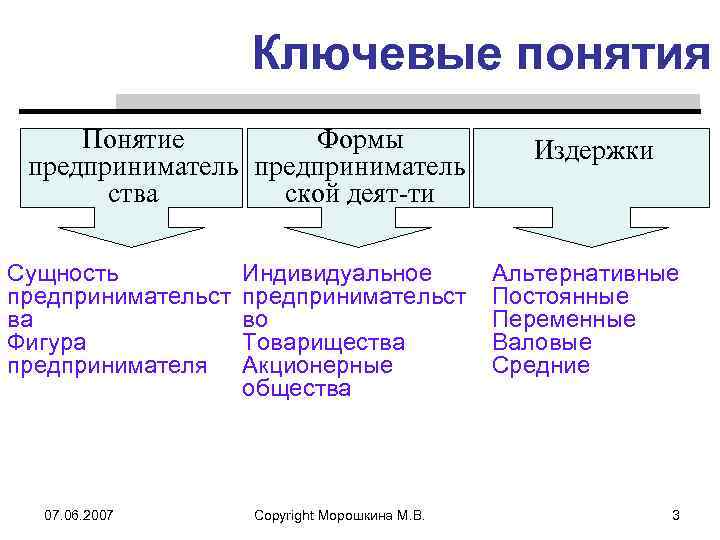 Факторы производства обществознание план