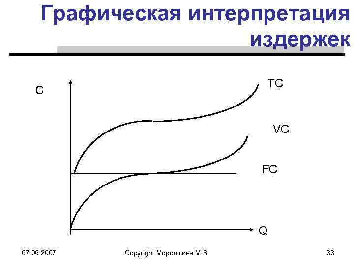 Графическая интерпретация издержек TC C VC FC Q 07. 06. 2007 Copyright Морошкина М.