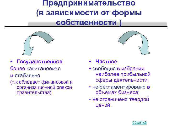 Предпринимательство (в зависимости от формы собственности ) • Государственное более капиталоемко и стабильно (т.