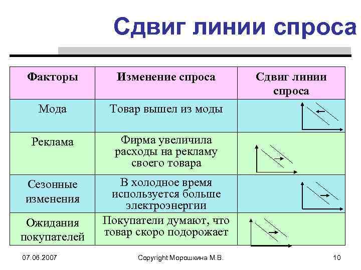 Причины изменения спроса включают изменение