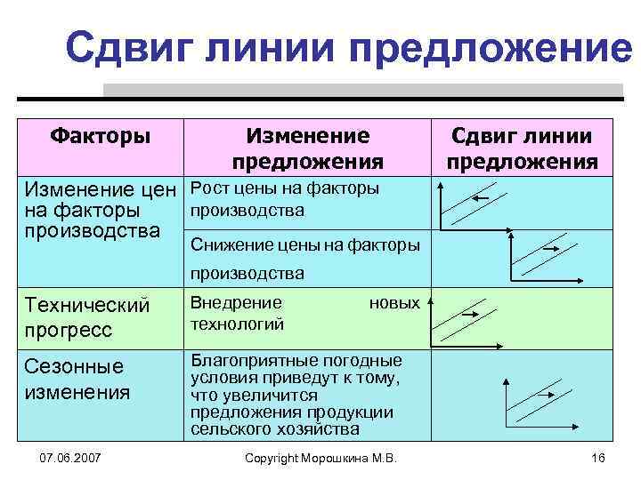 Сдвиг линии предложение Факторы Изменение предложения Сдвиг линии предложения Изменение цен Рост цены на