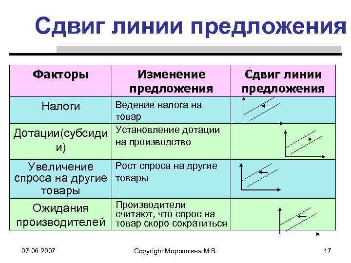 Сдвиги спроса и предложения