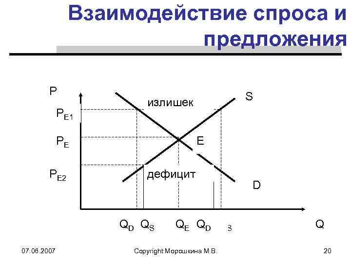 Данные спроса и предложения