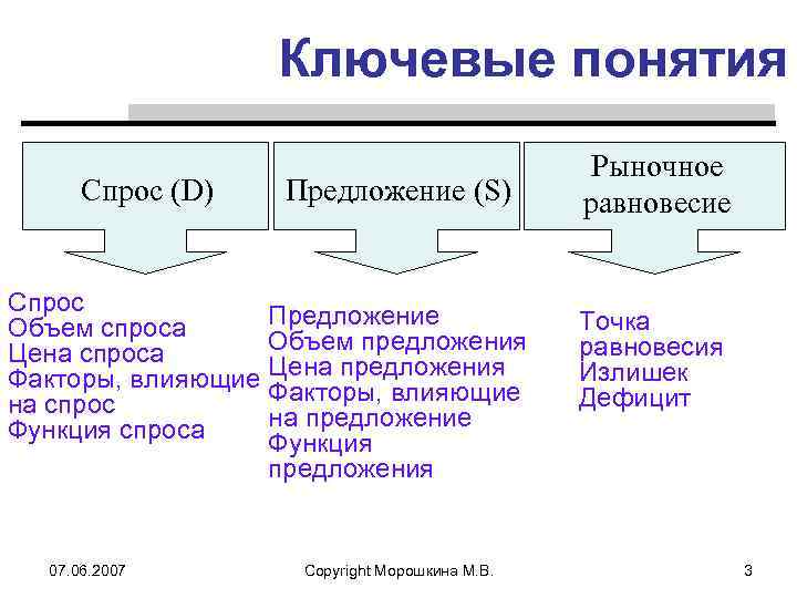 Ключевые понятия Спрос (D) Спрос Объем спроса Цена спроса Факторы, влияющие на спрос Функция