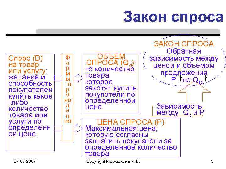 Закон спроса Спрос (D) на товар или услугу: желание и способность покупателей купить какое