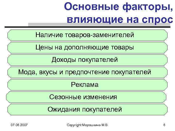 Основные факторы, влияющие на спрос Наличие товаров-заменителей Цены на дополняющие товары Доходы покупателей Мода,