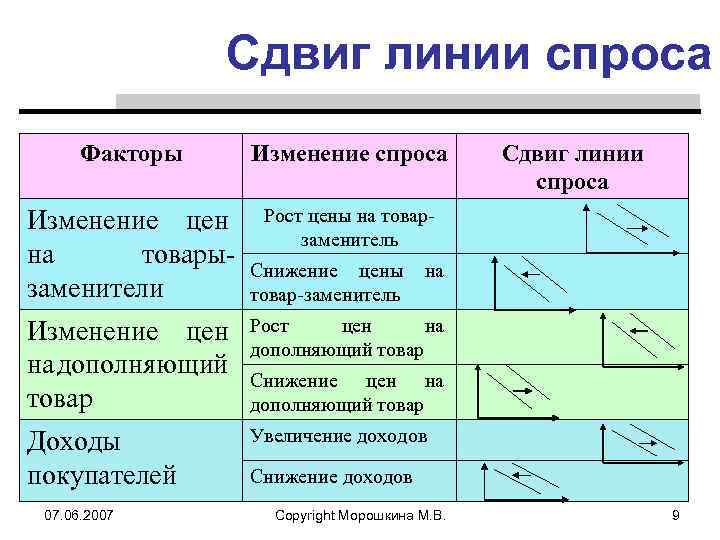 Факторы изменения спроса по цене